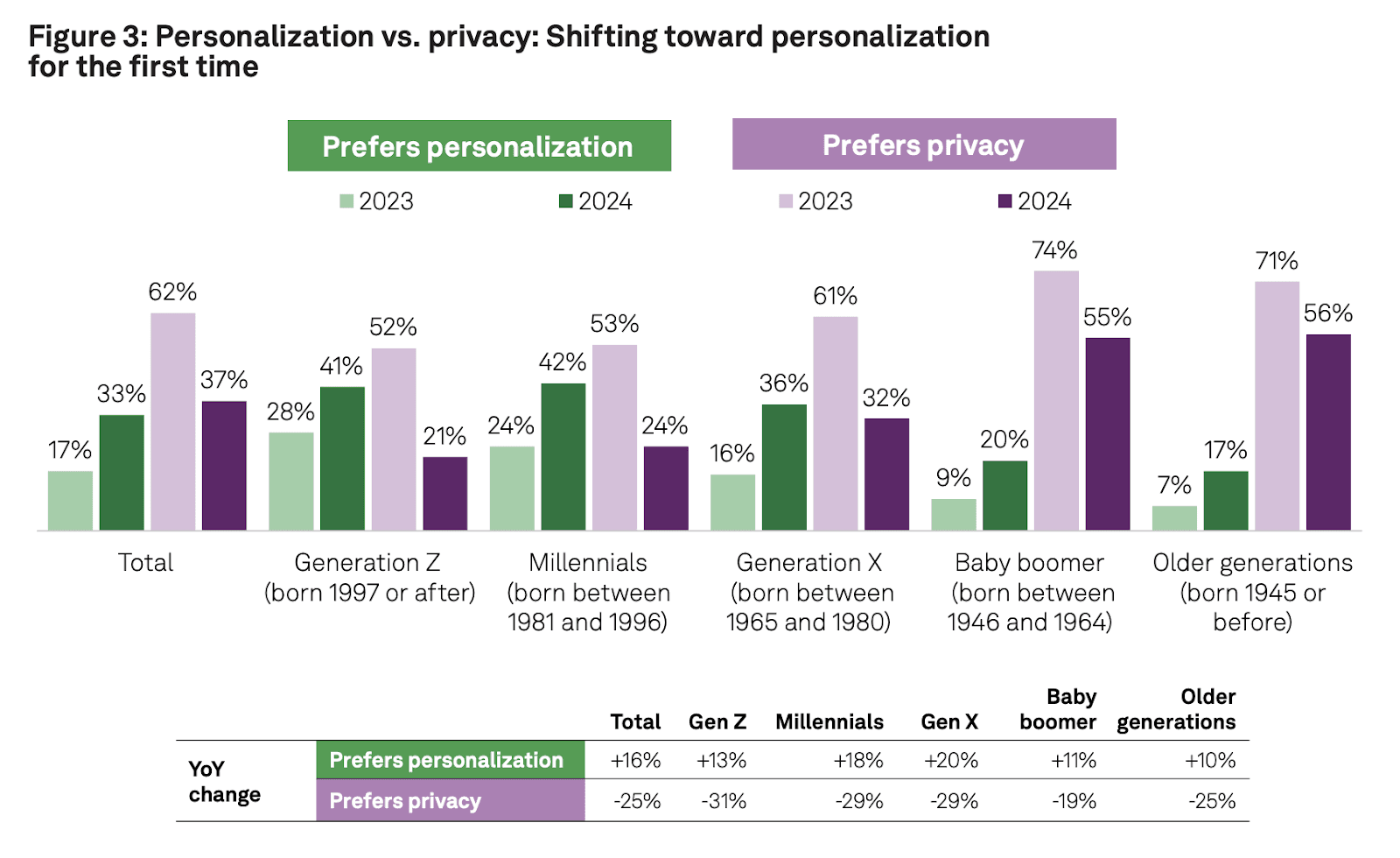 Personalization vs. Privacy Stats