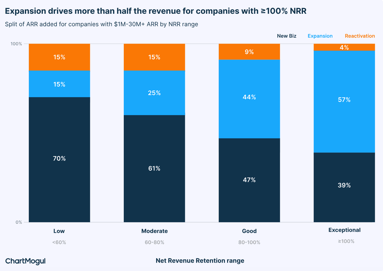 Reactivation Revenue Statistics