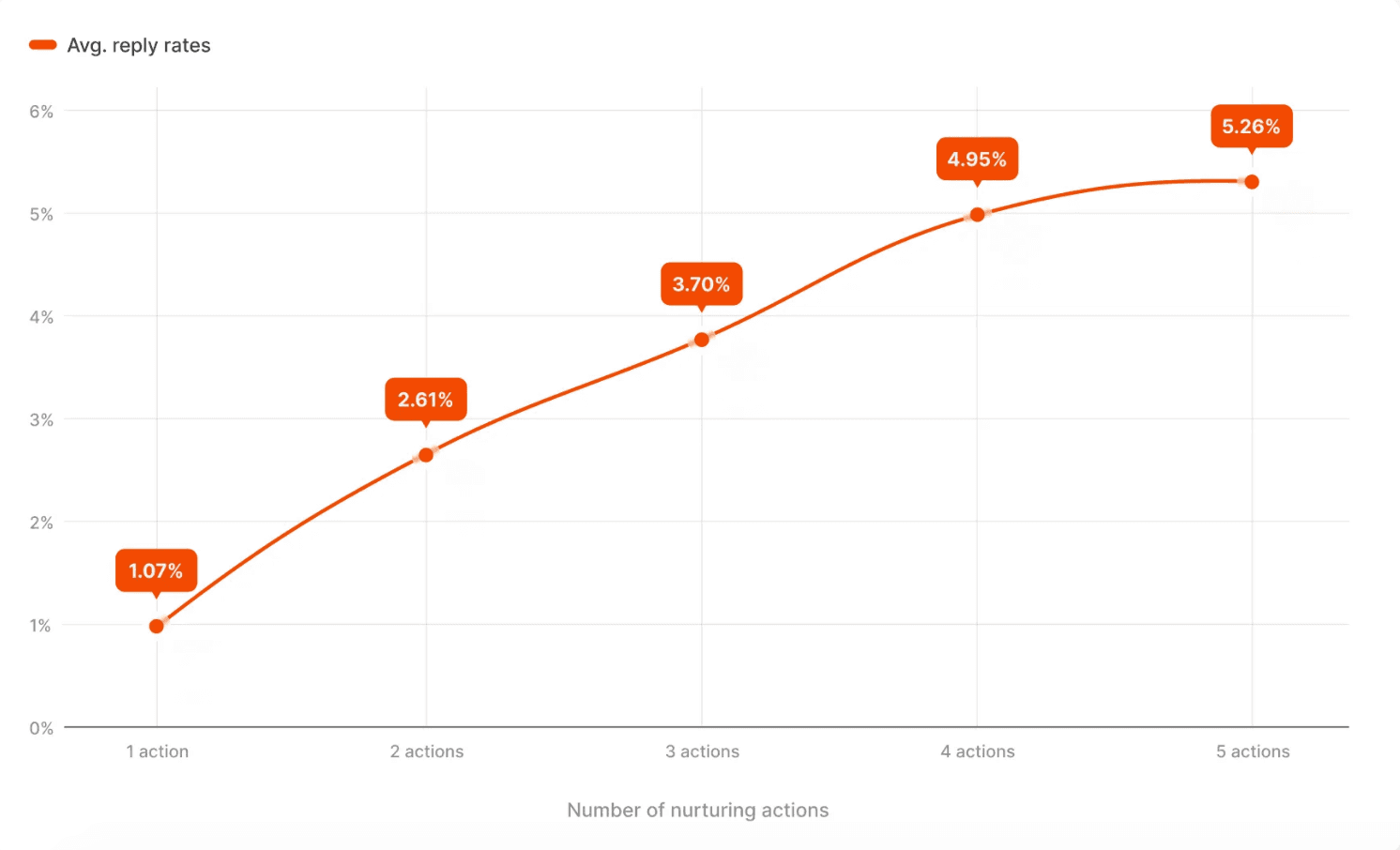 LinkedIn Touchpoints Stat