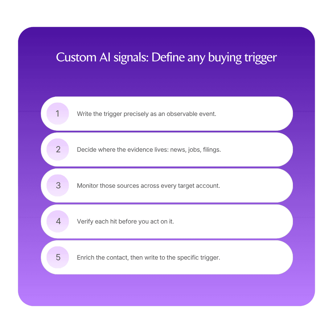 Custom AI signals: Define any buying trigger and act on it automatically infographic