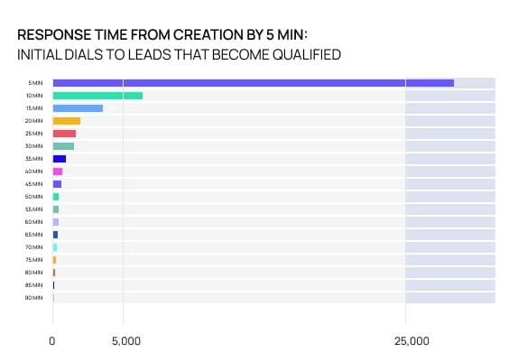 Initial Dials to Qualified Leads