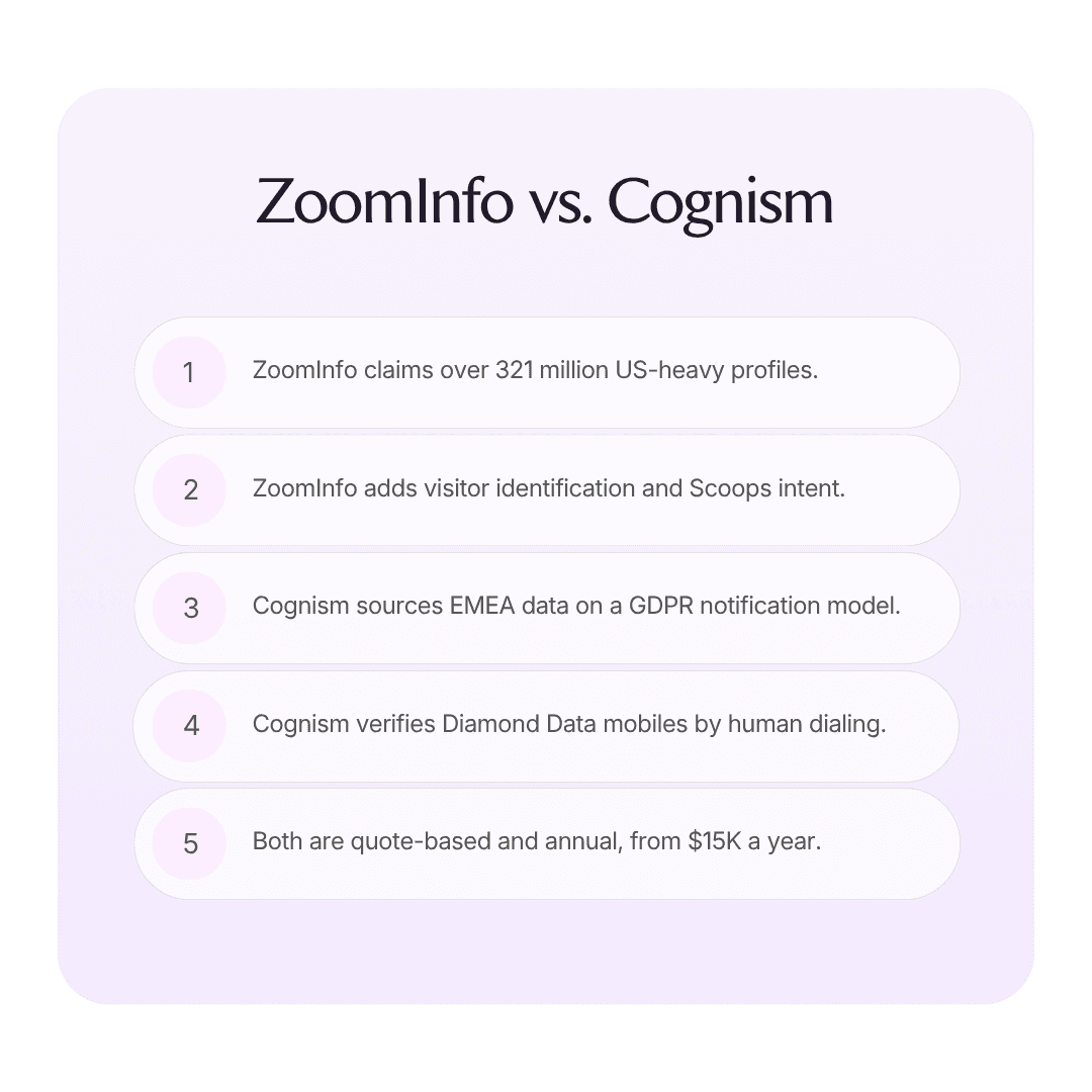 ZoomInfo vs. Cognism: Which should you choose in 2026? infographic