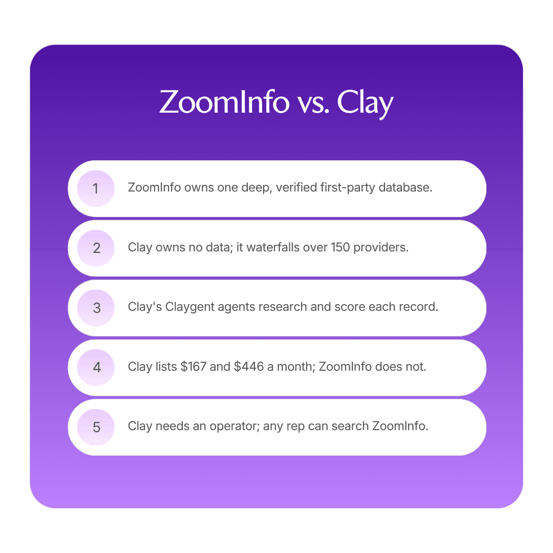 ZoomInfo vs. Clay: Which should you choose in 2026? infographic