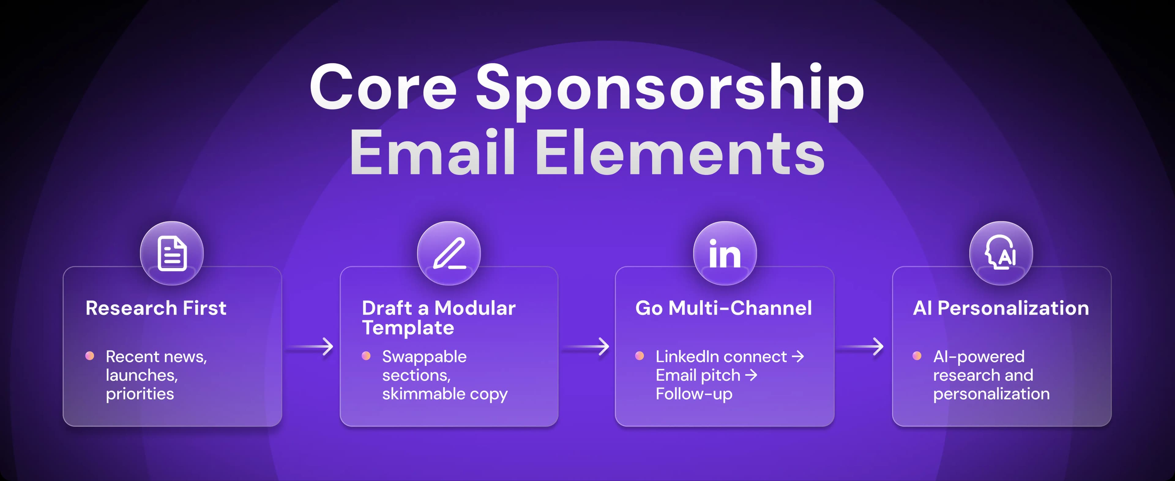 Sponsorship Email Process