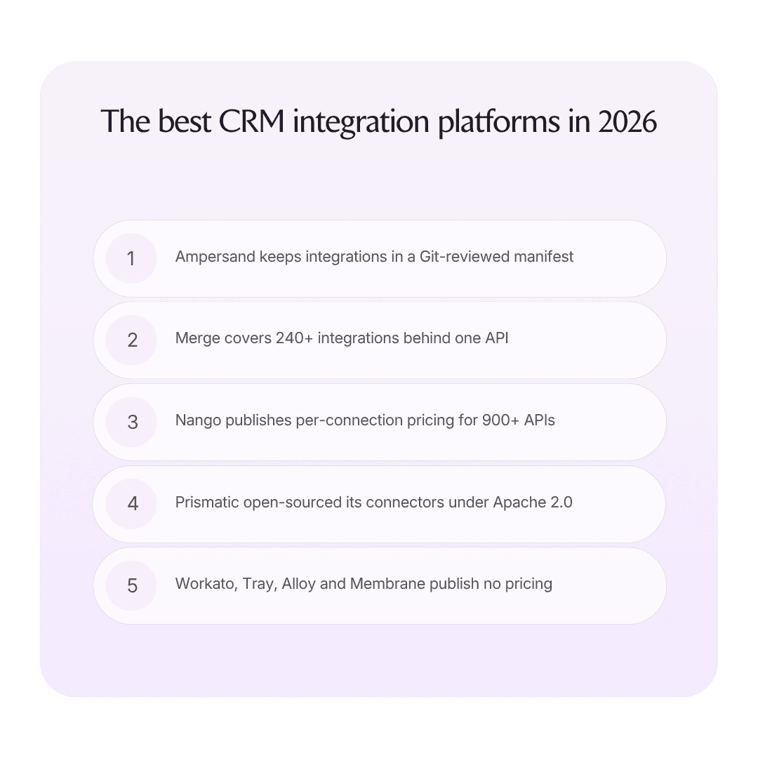 The best CRM integration platforms in 2026 infographic